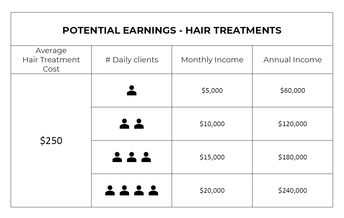 Earnings-Hair Treatments